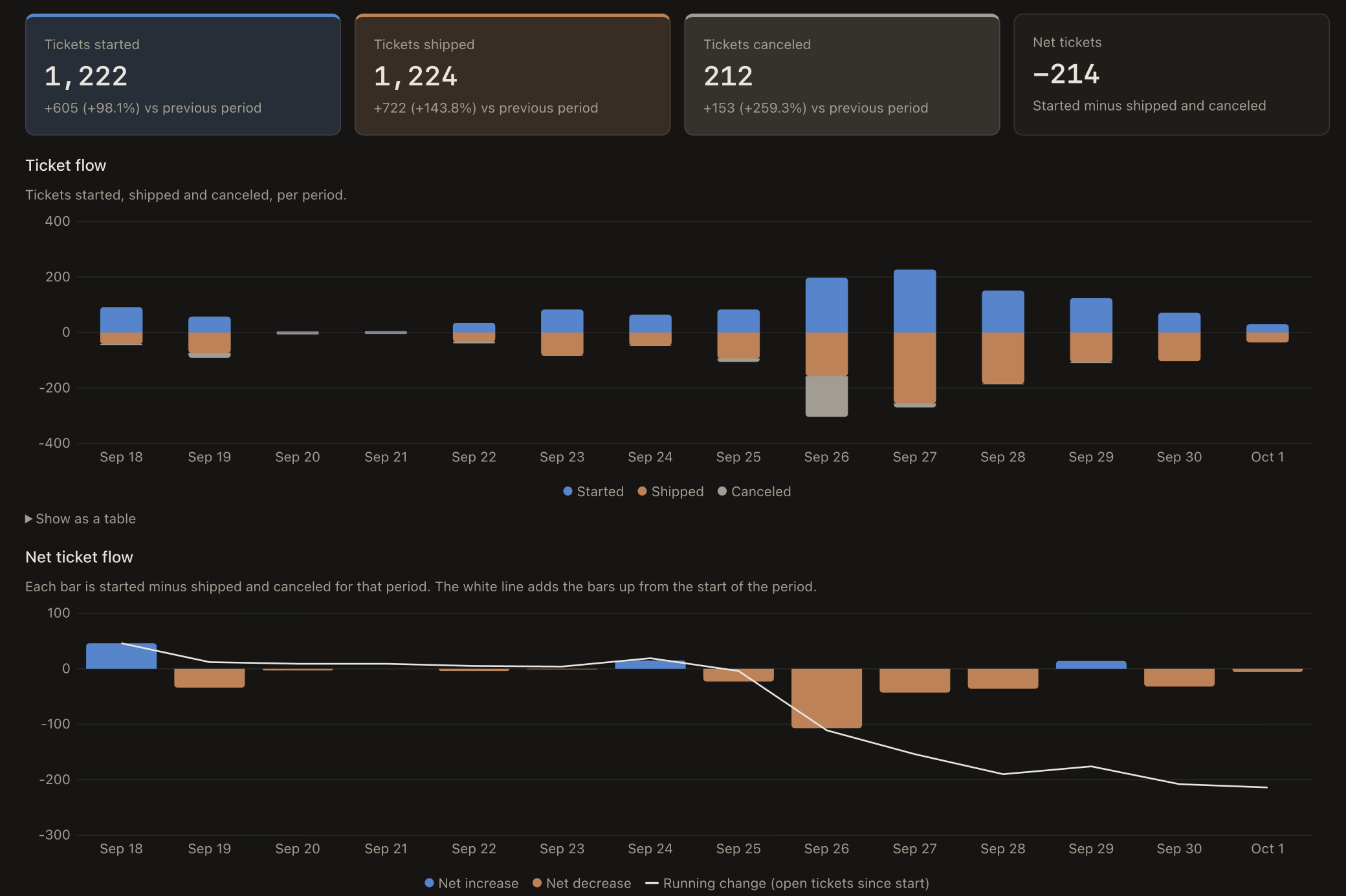Catalyst Flow showing ticket starts, shipments, cancellations, and net ticket flow across two weeks.